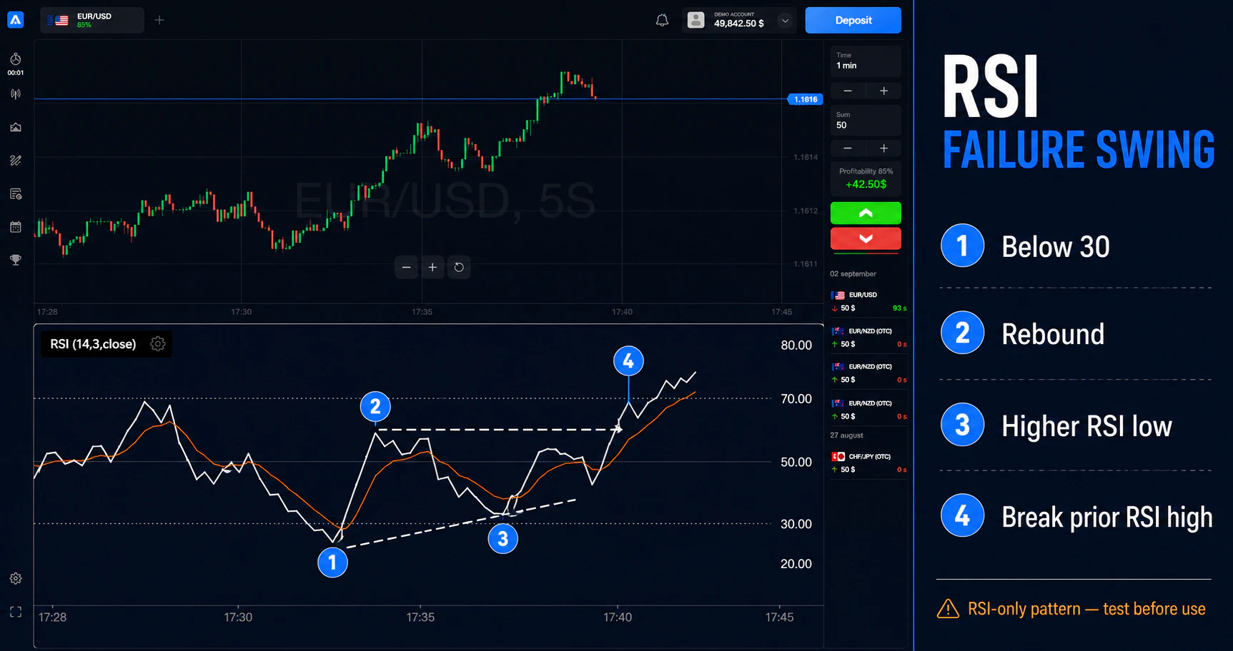 Bullish RSI failure swing showing a move below 30, rebound, higher low and breakout